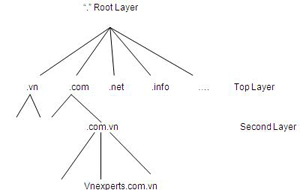 Vì sao phải sử dụng DNS 3.jpg