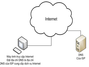 Vì sao phải sử dụng DNS 4.jpg