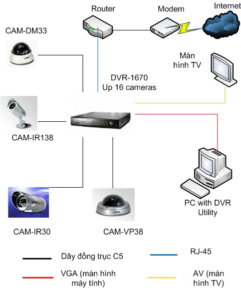 mo hinh DVR.JPG
